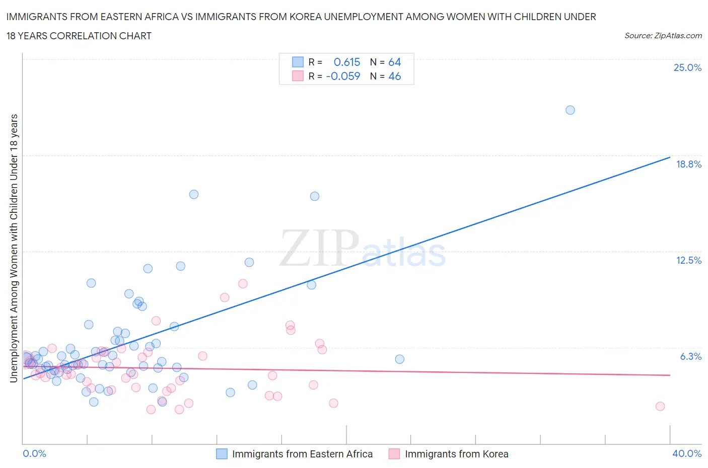 Immigrants from Eastern Africa vs Immigrants from Korea Unemployment Among Women with Children Under 18 years