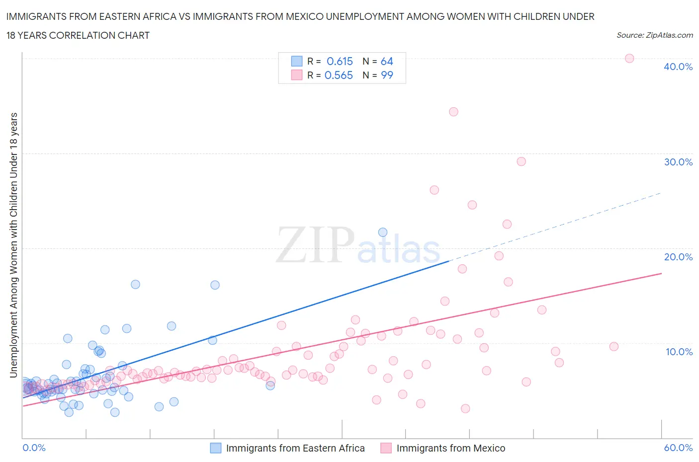 Immigrants from Eastern Africa vs Immigrants from Mexico Unemployment Among Women with Children Under 18 years