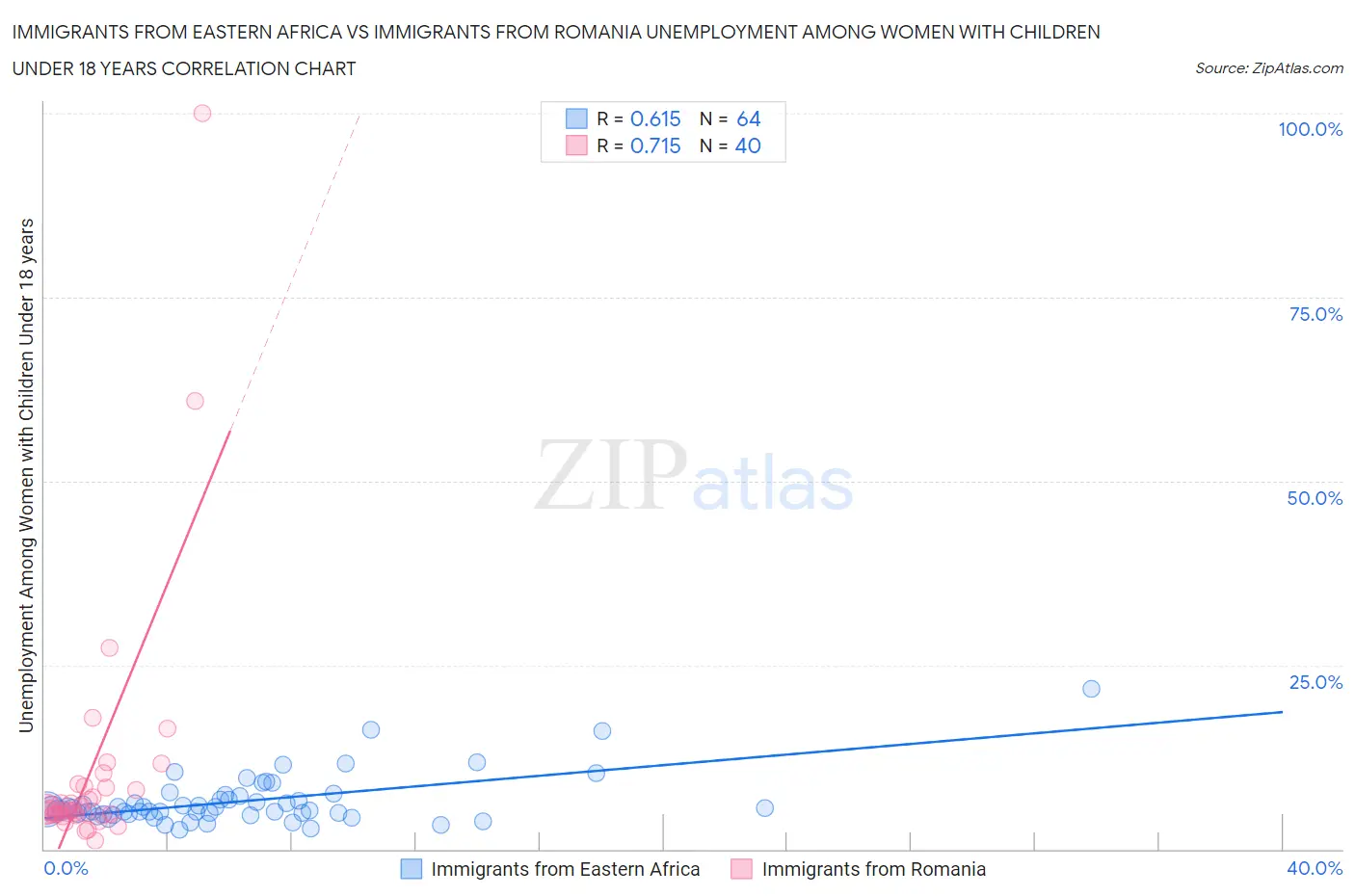 Immigrants from Eastern Africa vs Immigrants from Romania Unemployment Among Women with Children Under 18 years