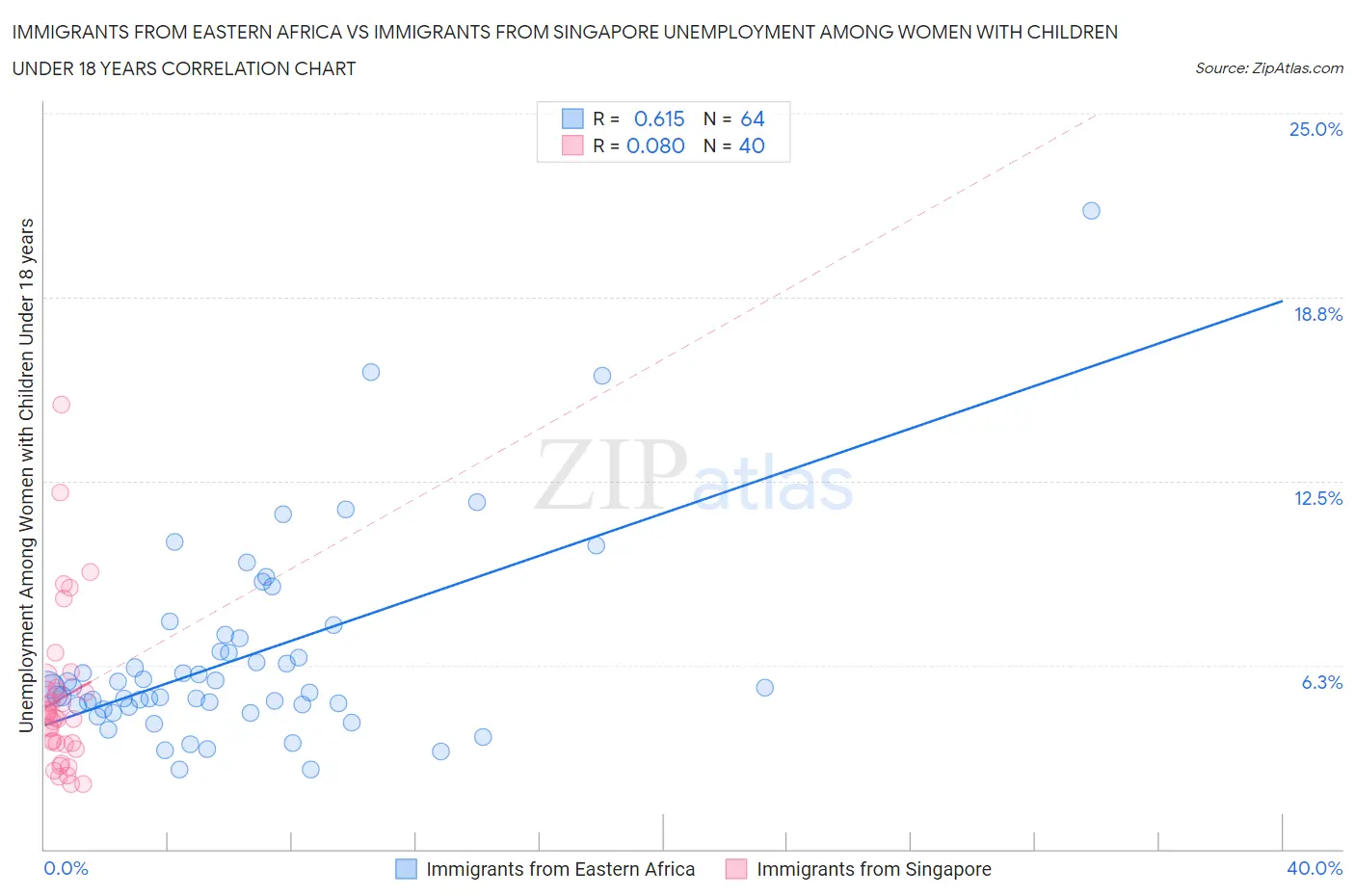 Immigrants from Eastern Africa vs Immigrants from Singapore Unemployment Among Women with Children Under 18 years