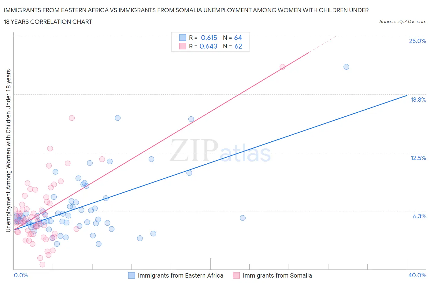 Immigrants from Eastern Africa vs Immigrants from Somalia Unemployment Among Women with Children Under 18 years
