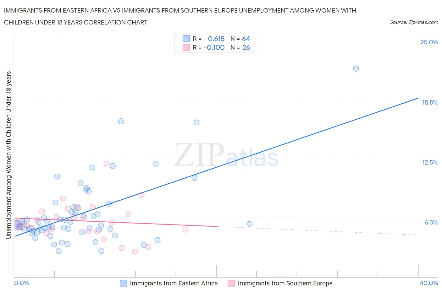 Immigrants from Eastern Africa vs Immigrants from Southern Europe Unemployment Among Women with Children Under 18 years