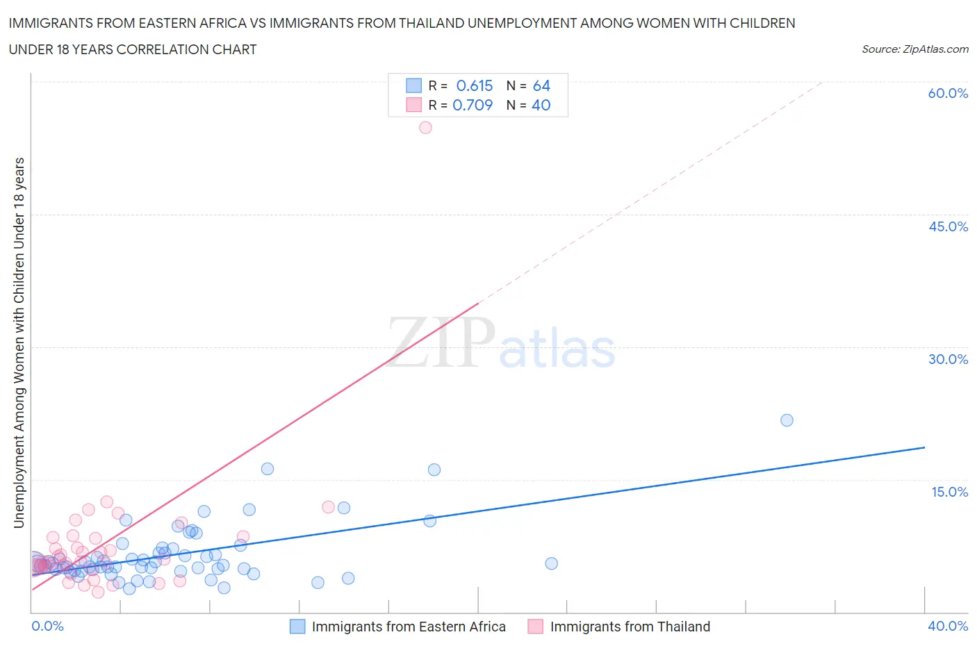 Immigrants from Eastern Africa vs Immigrants from Thailand Unemployment Among Women with Children Under 18 years