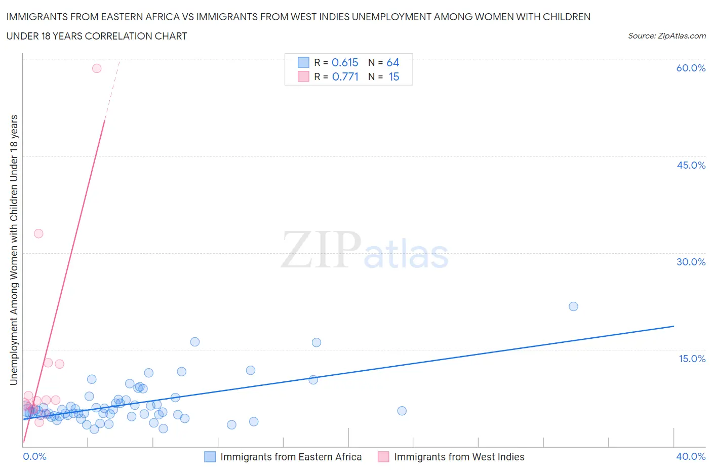 Immigrants from Eastern Africa vs Immigrants from West Indies Unemployment Among Women with Children Under 18 years