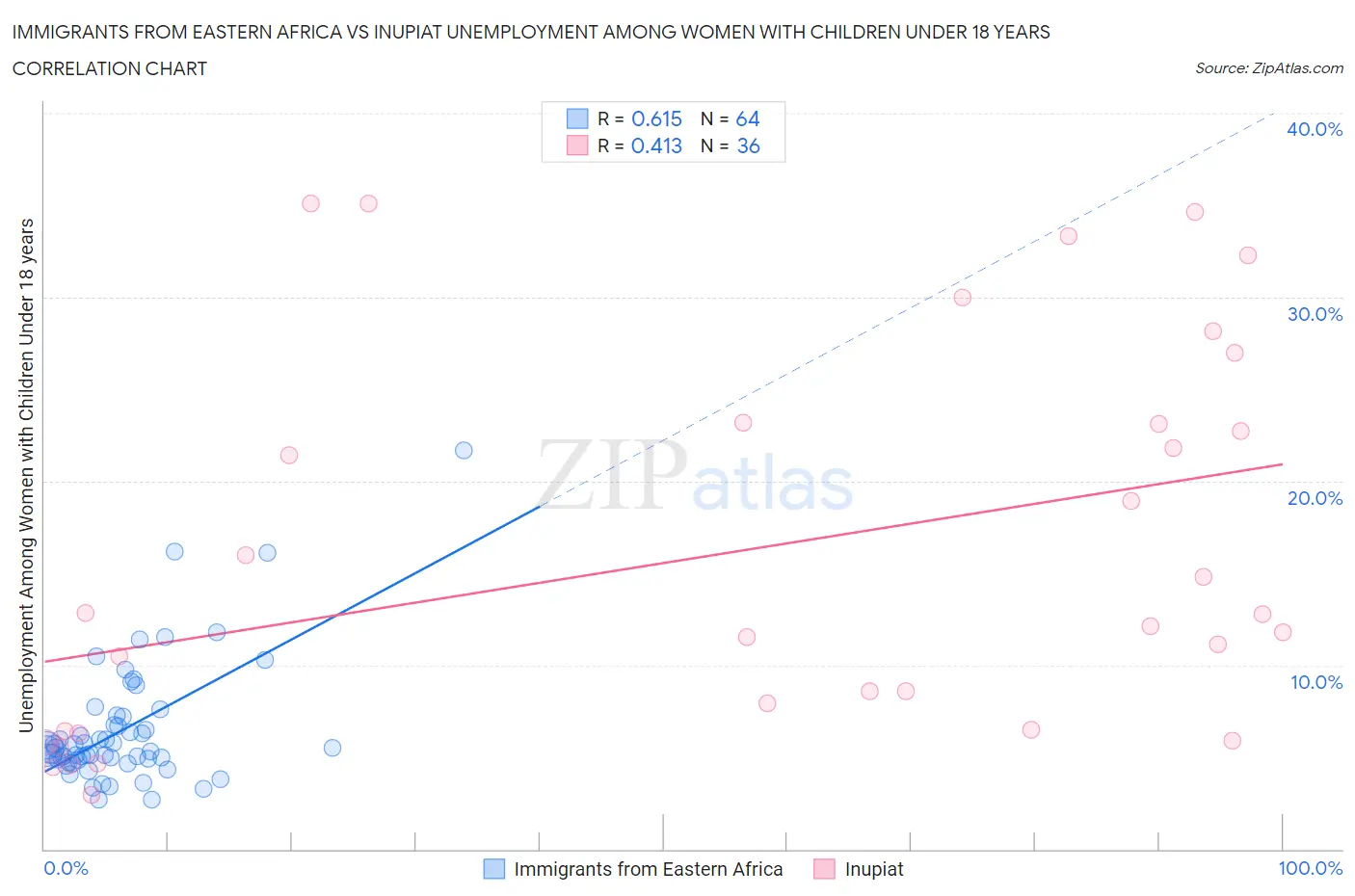 Immigrants from Eastern Africa vs Inupiat Unemployment Among Women with Children Under 18 years