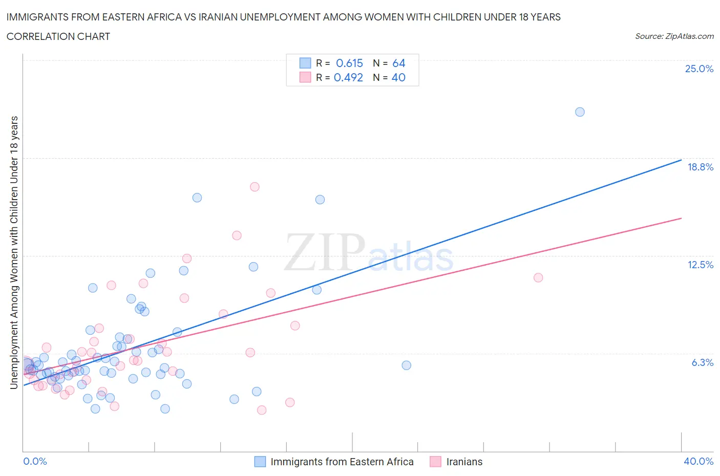 Immigrants from Eastern Africa vs Iranian Unemployment Among Women with Children Under 18 years