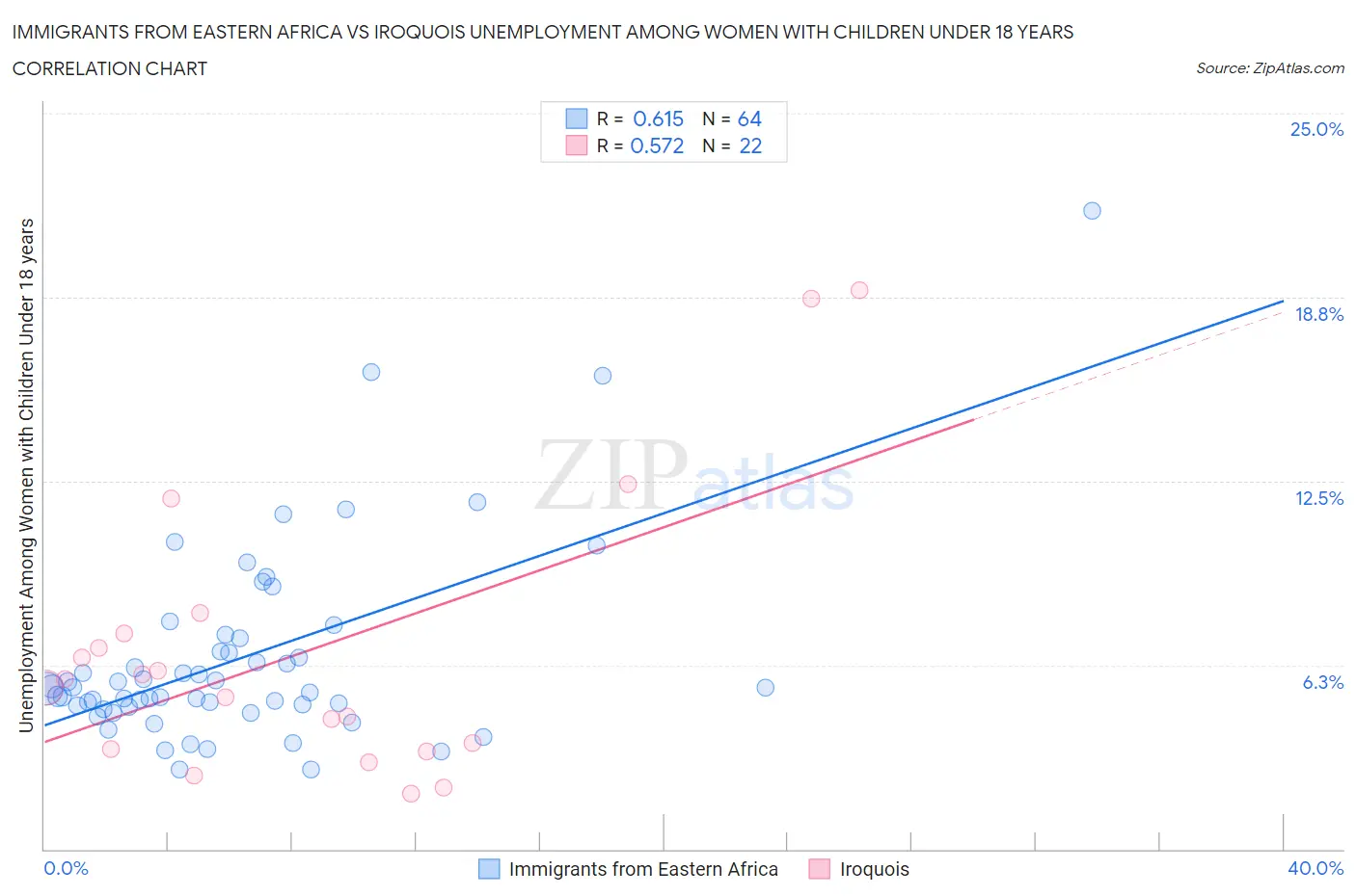 Immigrants from Eastern Africa vs Iroquois Unemployment Among Women with Children Under 18 years