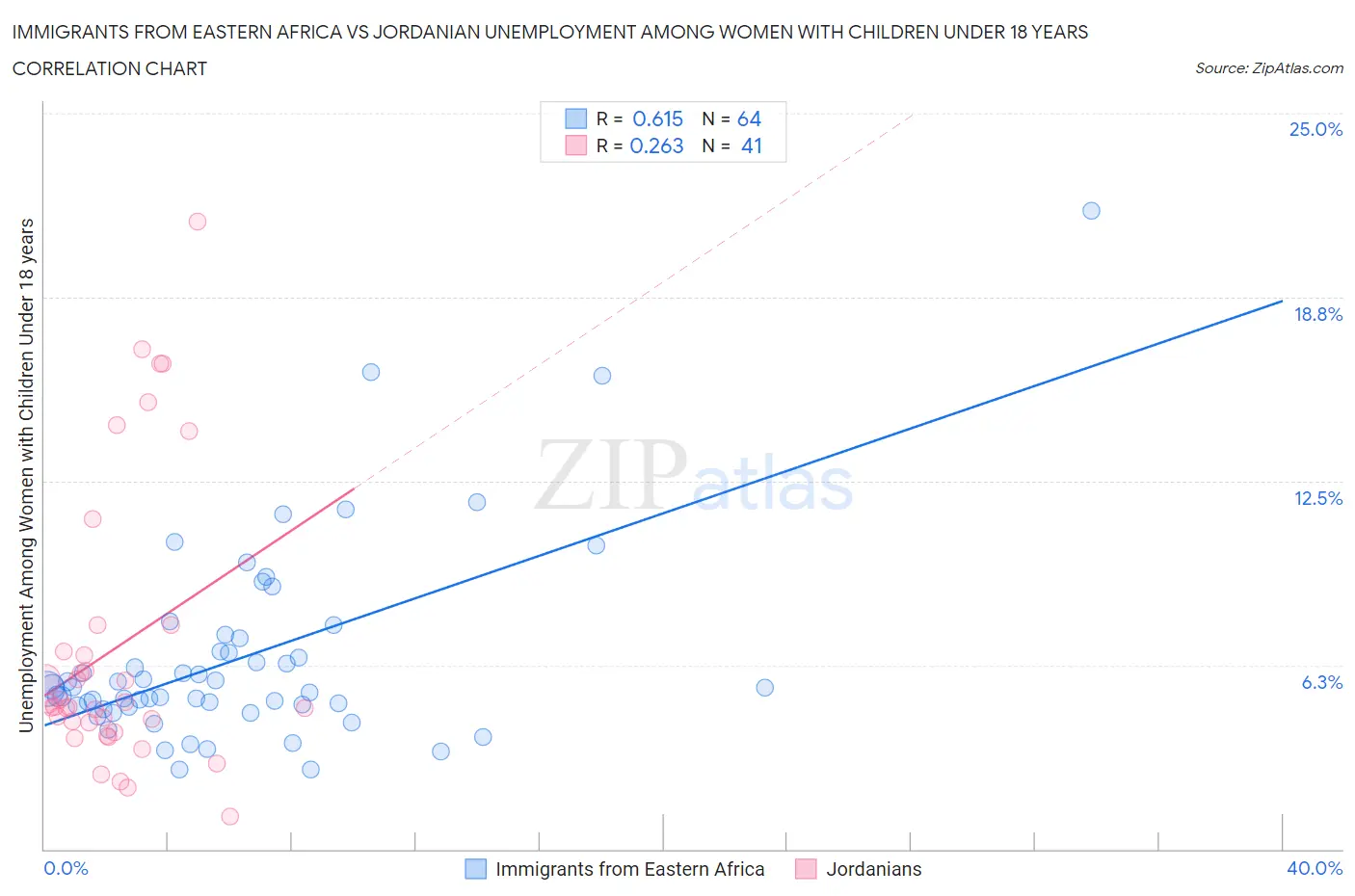 Immigrants from Eastern Africa vs Jordanian Unemployment Among Women with Children Under 18 years