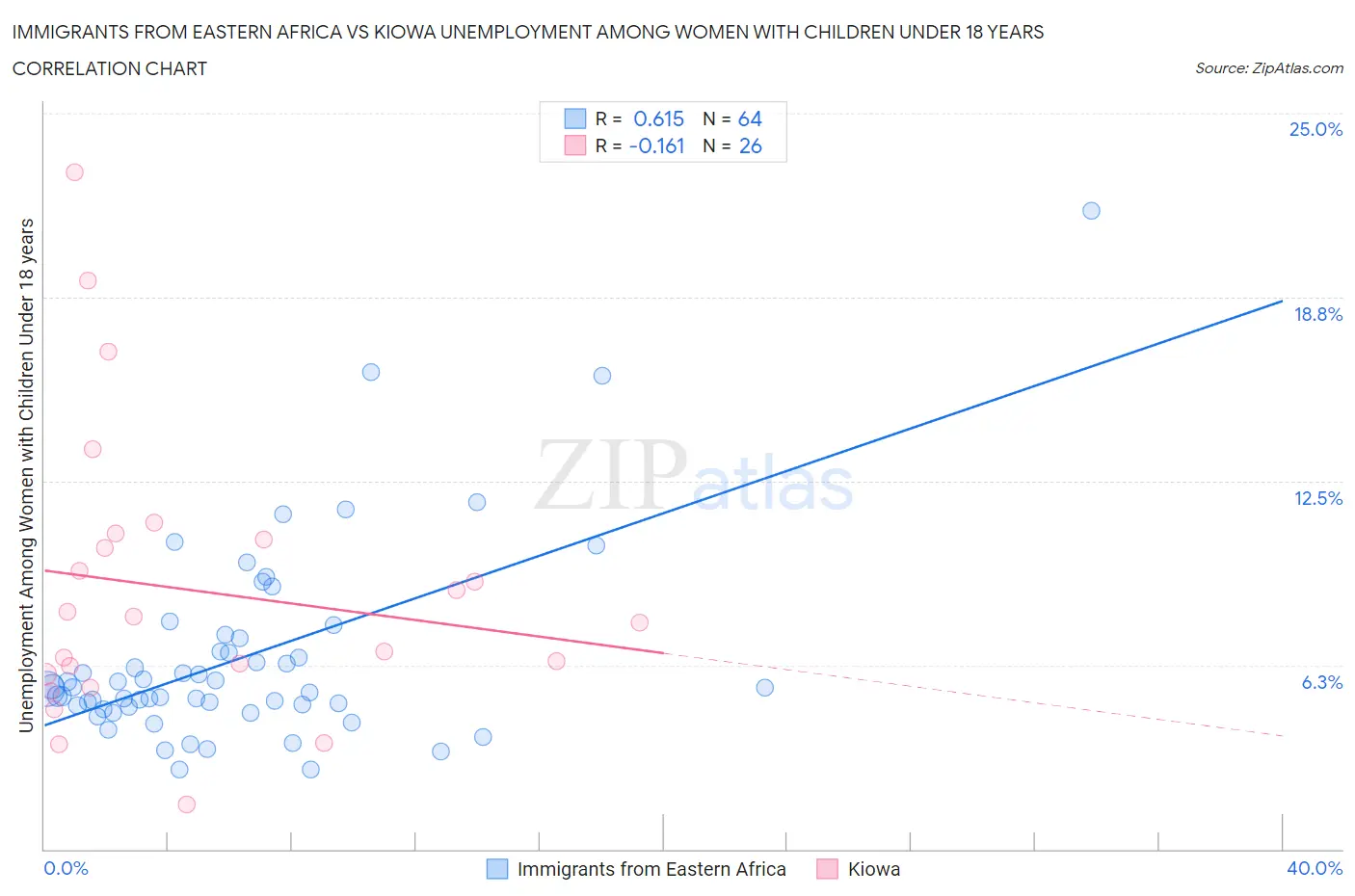 Immigrants from Eastern Africa vs Kiowa Unemployment Among Women with Children Under 18 years