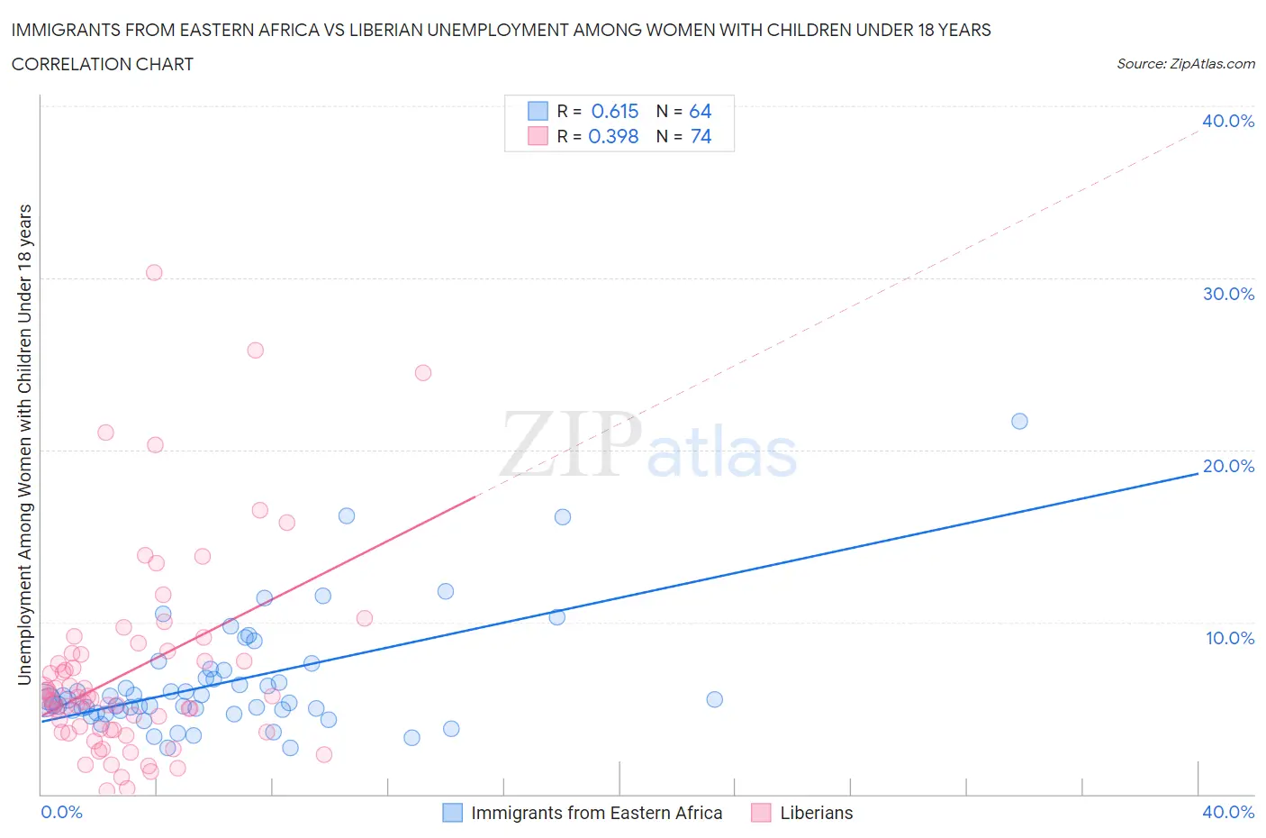 Immigrants from Eastern Africa vs Liberian Unemployment Among Women with Children Under 18 years