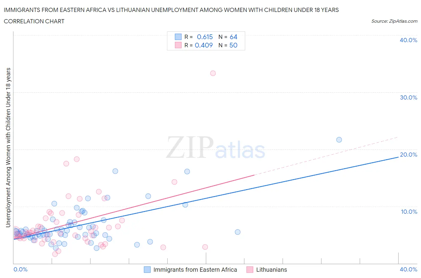 Immigrants from Eastern Africa vs Lithuanian Unemployment Among Women with Children Under 18 years