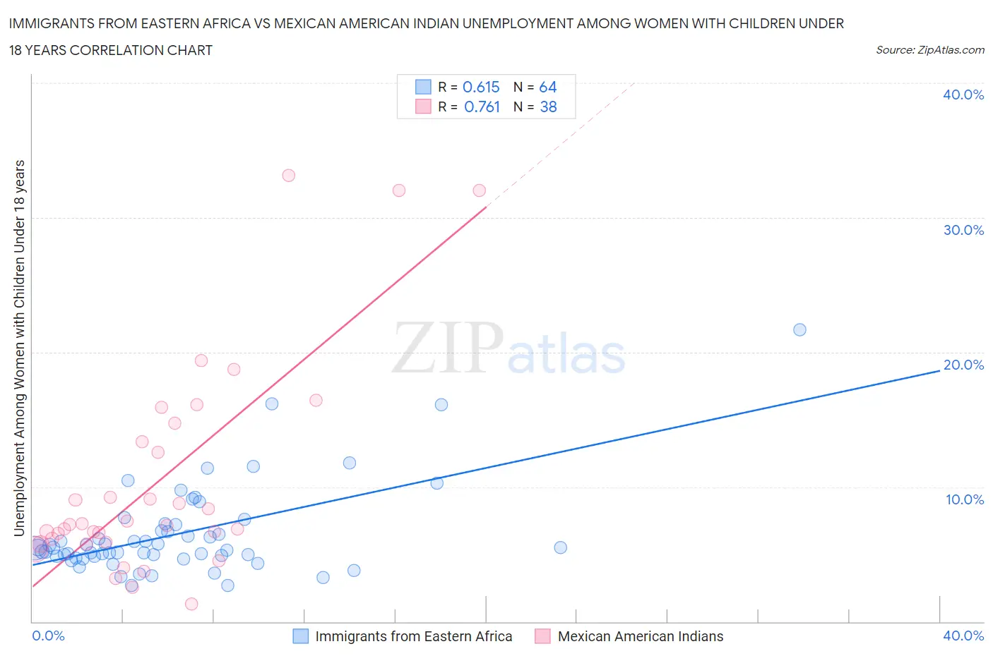 Immigrants from Eastern Africa vs Mexican American Indian Unemployment Among Women with Children Under 18 years