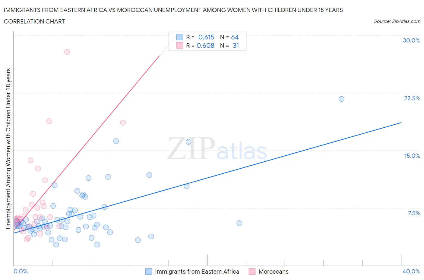 Immigrants from Eastern Africa vs Moroccan Unemployment Among Women with Children Under 18 years