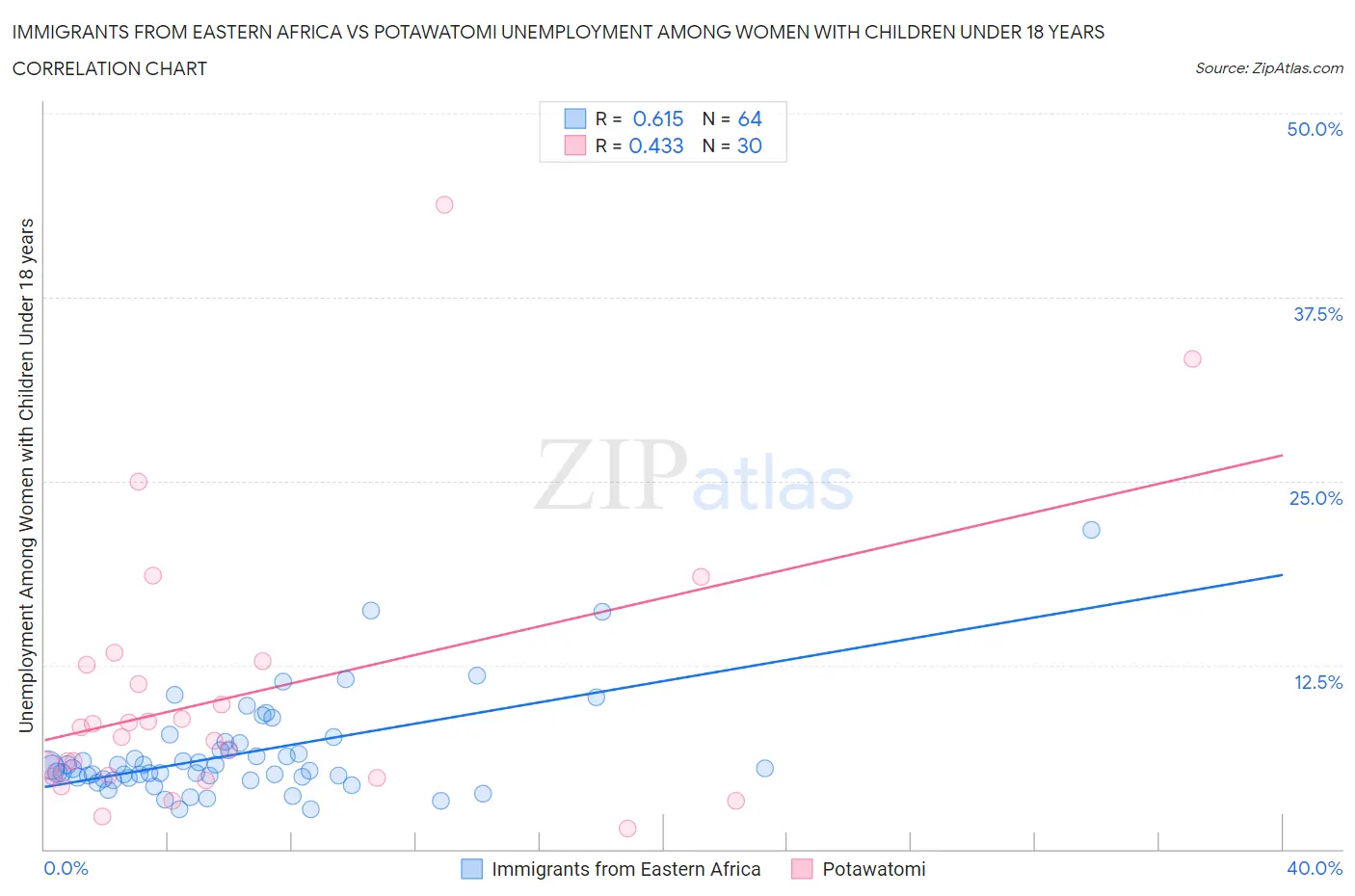 Immigrants from Eastern Africa vs Potawatomi Unemployment Among Women with Children Under 18 years