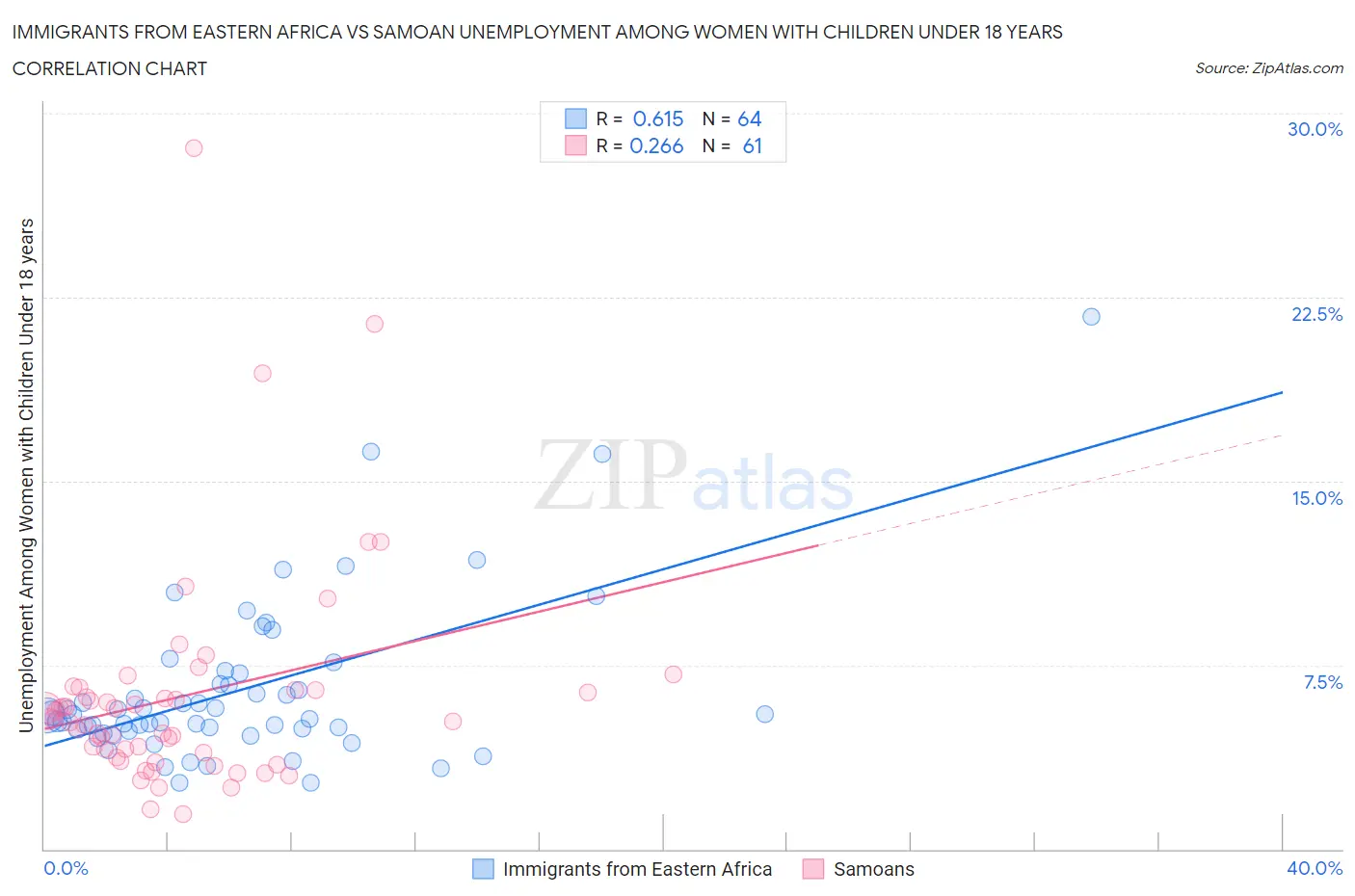 Immigrants from Eastern Africa vs Samoan Unemployment Among Women with Children Under 18 years