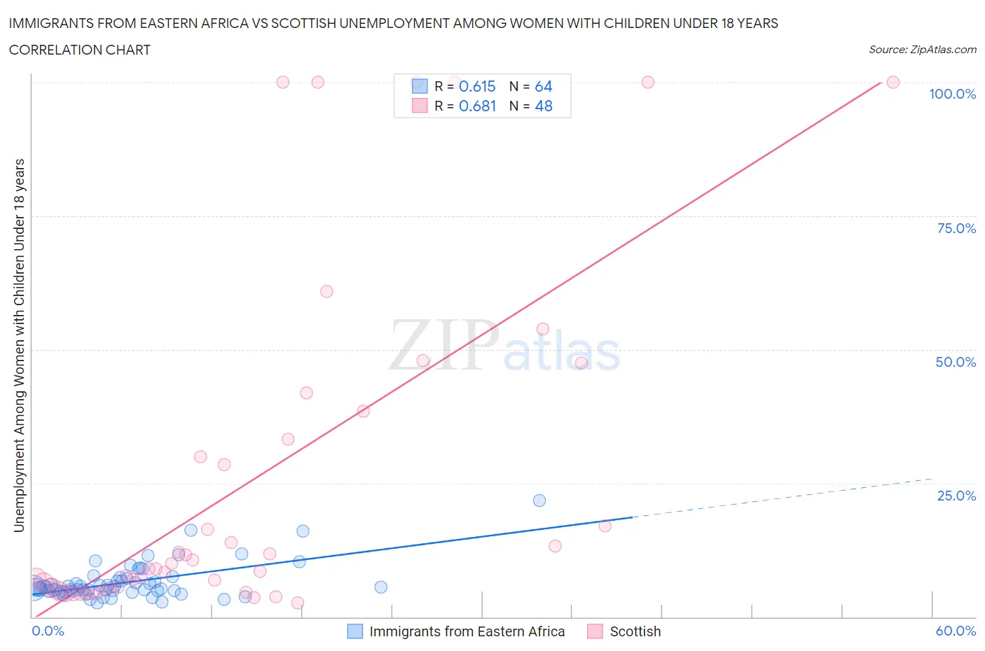 Immigrants from Eastern Africa vs Scottish Unemployment Among Women with Children Under 18 years