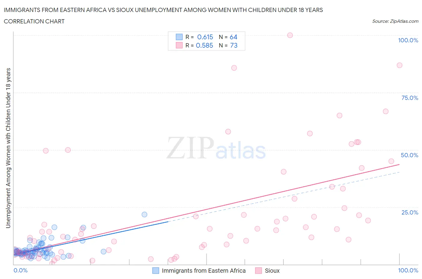 Immigrants from Eastern Africa vs Sioux Unemployment Among Women with Children Under 18 years