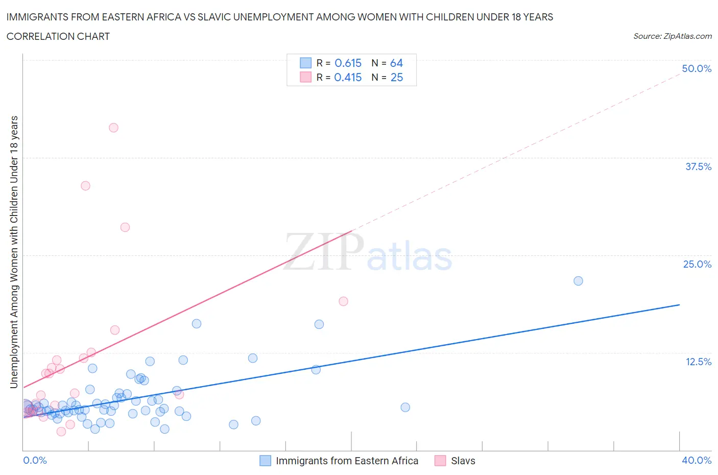 Immigrants from Eastern Africa vs Slavic Unemployment Among Women with Children Under 18 years