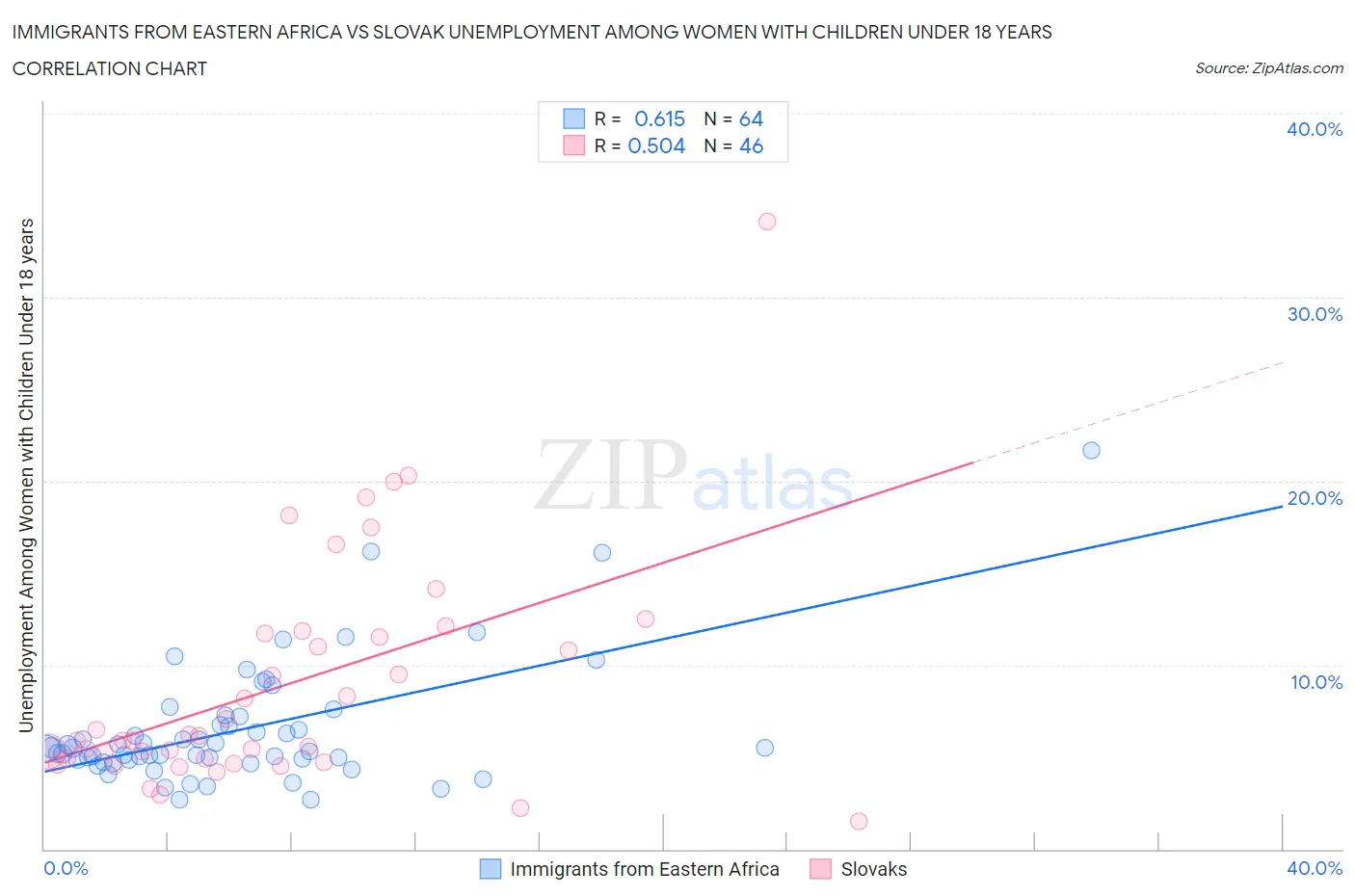 Immigrants from Eastern Africa vs Slovak Unemployment Among Women with Children Under 18 years
