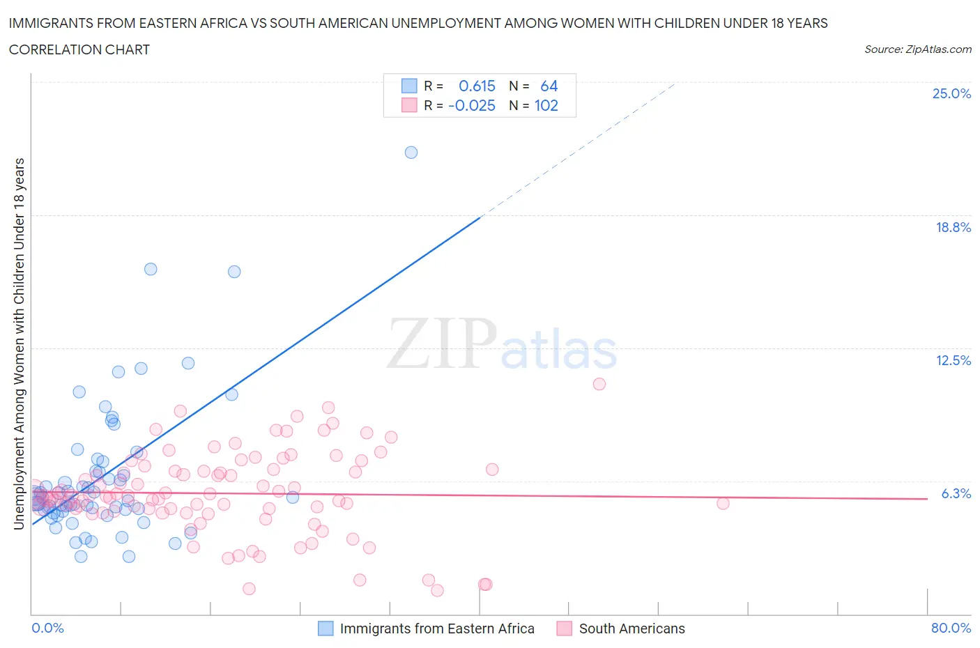 Immigrants from Eastern Africa vs South American Unemployment Among Women with Children Under 18 years
