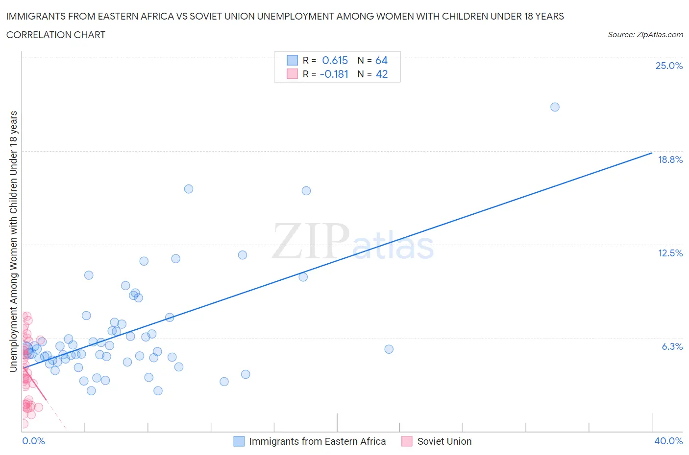 Immigrants from Eastern Africa vs Soviet Union Unemployment Among Women with Children Under 18 years