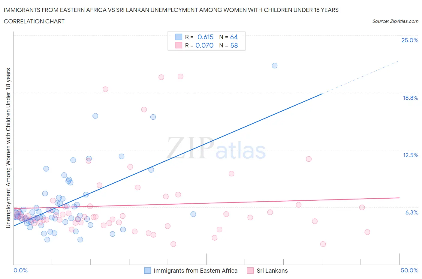 Immigrants from Eastern Africa vs Sri Lankan Unemployment Among Women with Children Under 18 years