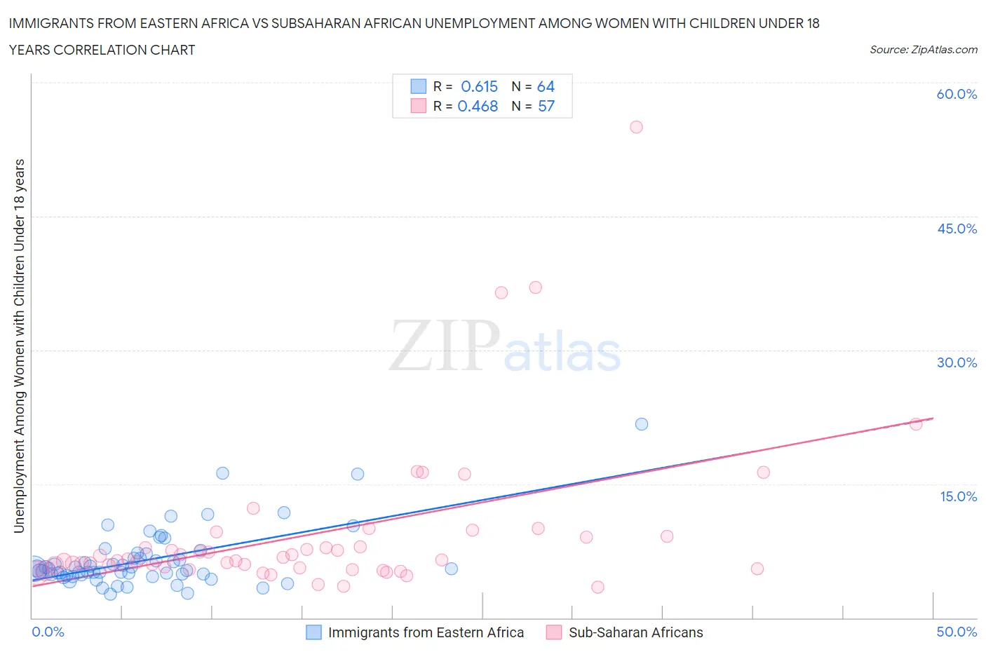 Immigrants from Eastern Africa vs Subsaharan African Unemployment Among Women with Children Under 18 years