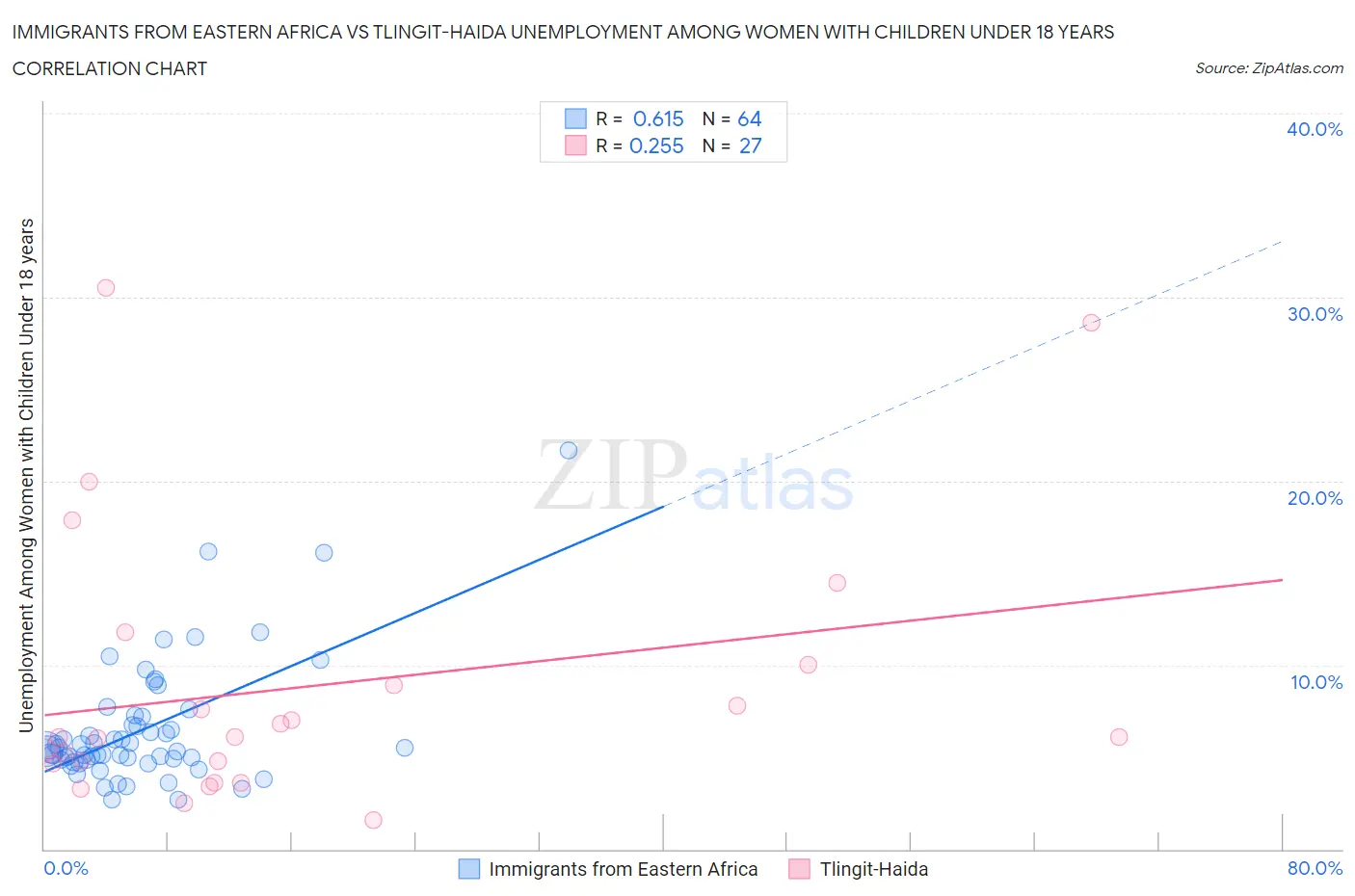 Immigrants from Eastern Africa vs Tlingit-Haida Unemployment Among Women with Children Under 18 years