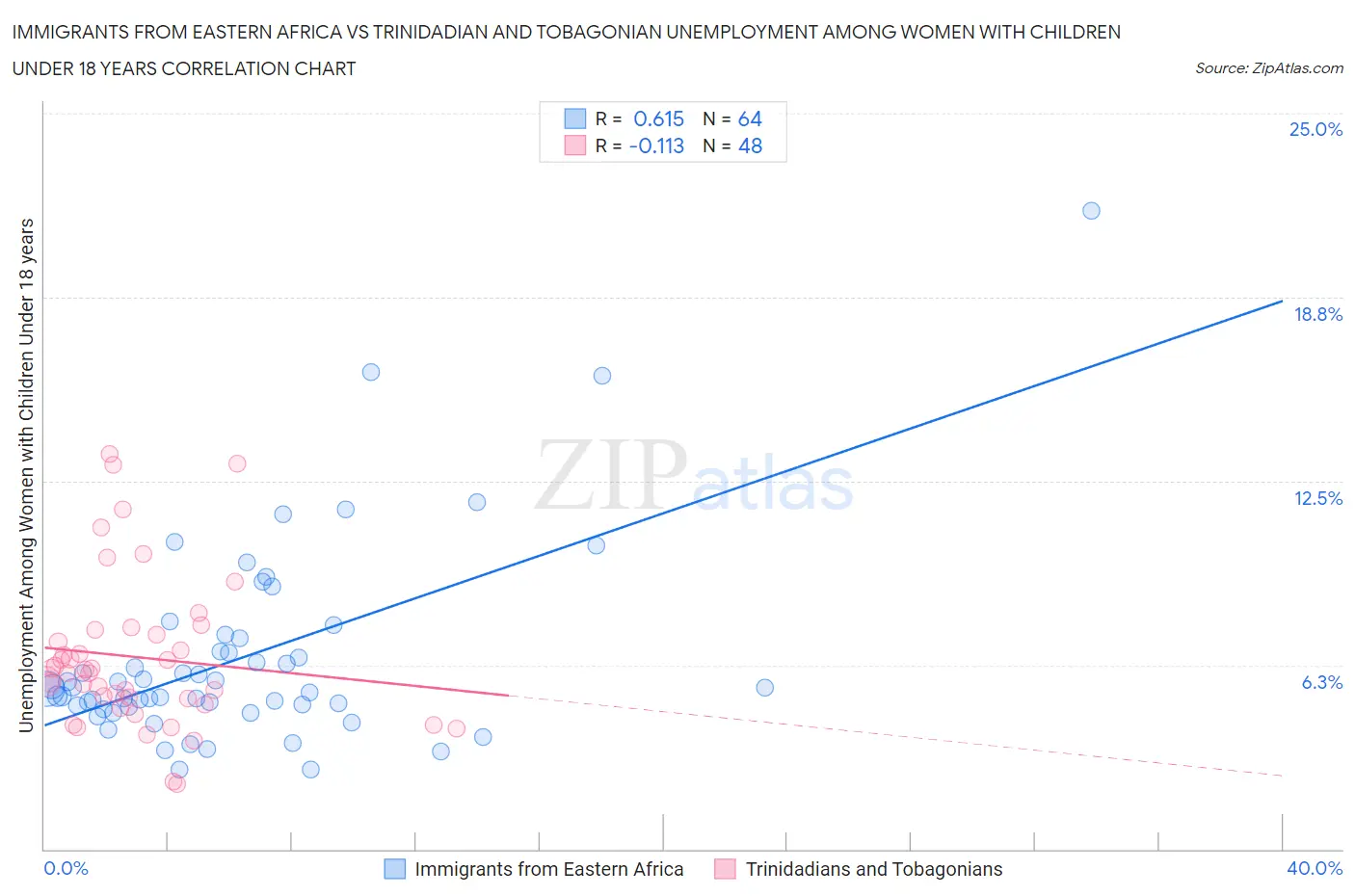 Immigrants from Eastern Africa vs Trinidadian and Tobagonian Unemployment Among Women with Children Under 18 years