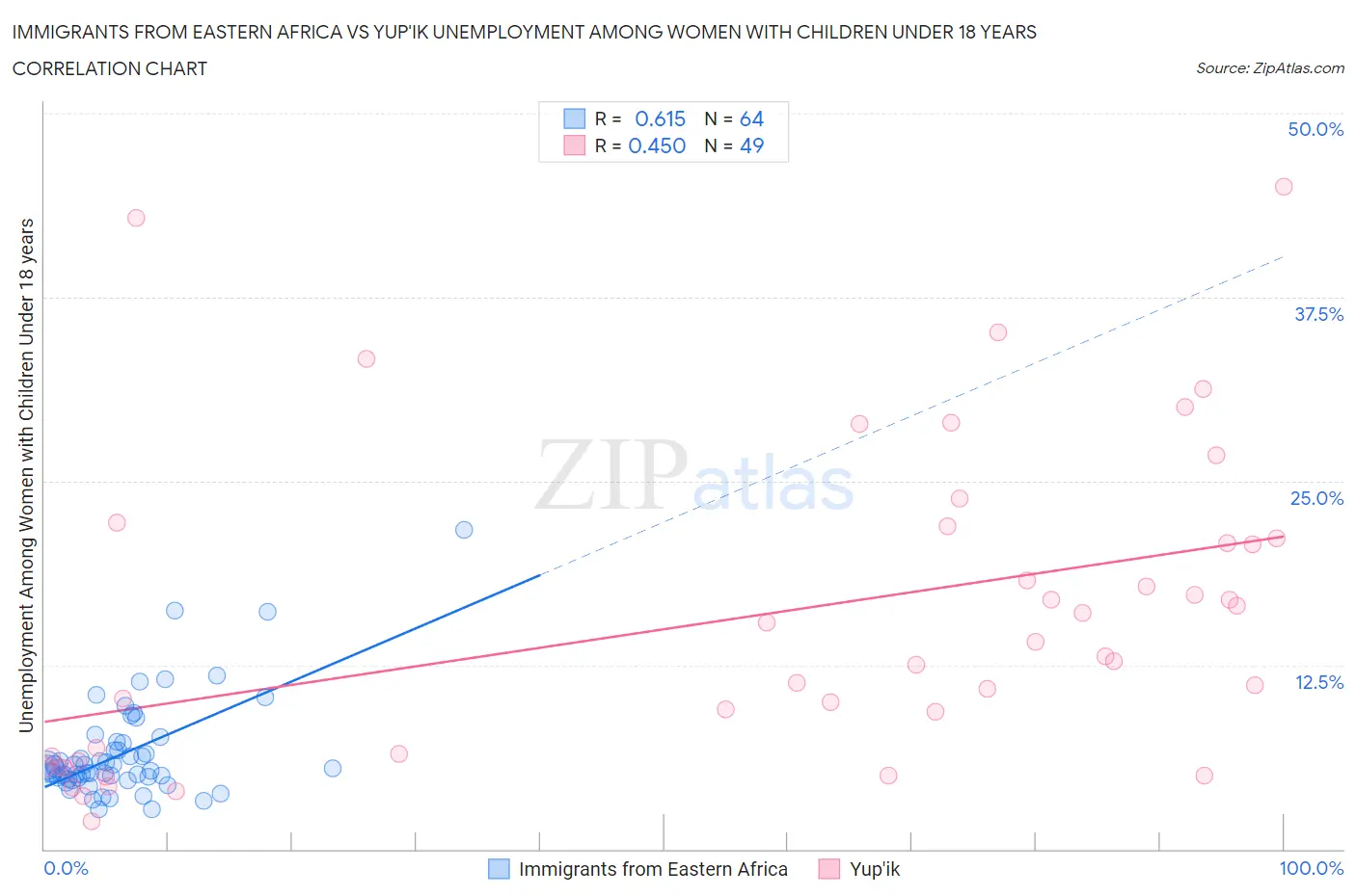 Immigrants from Eastern Africa vs Yup'ik Unemployment Among Women with Children Under 18 years