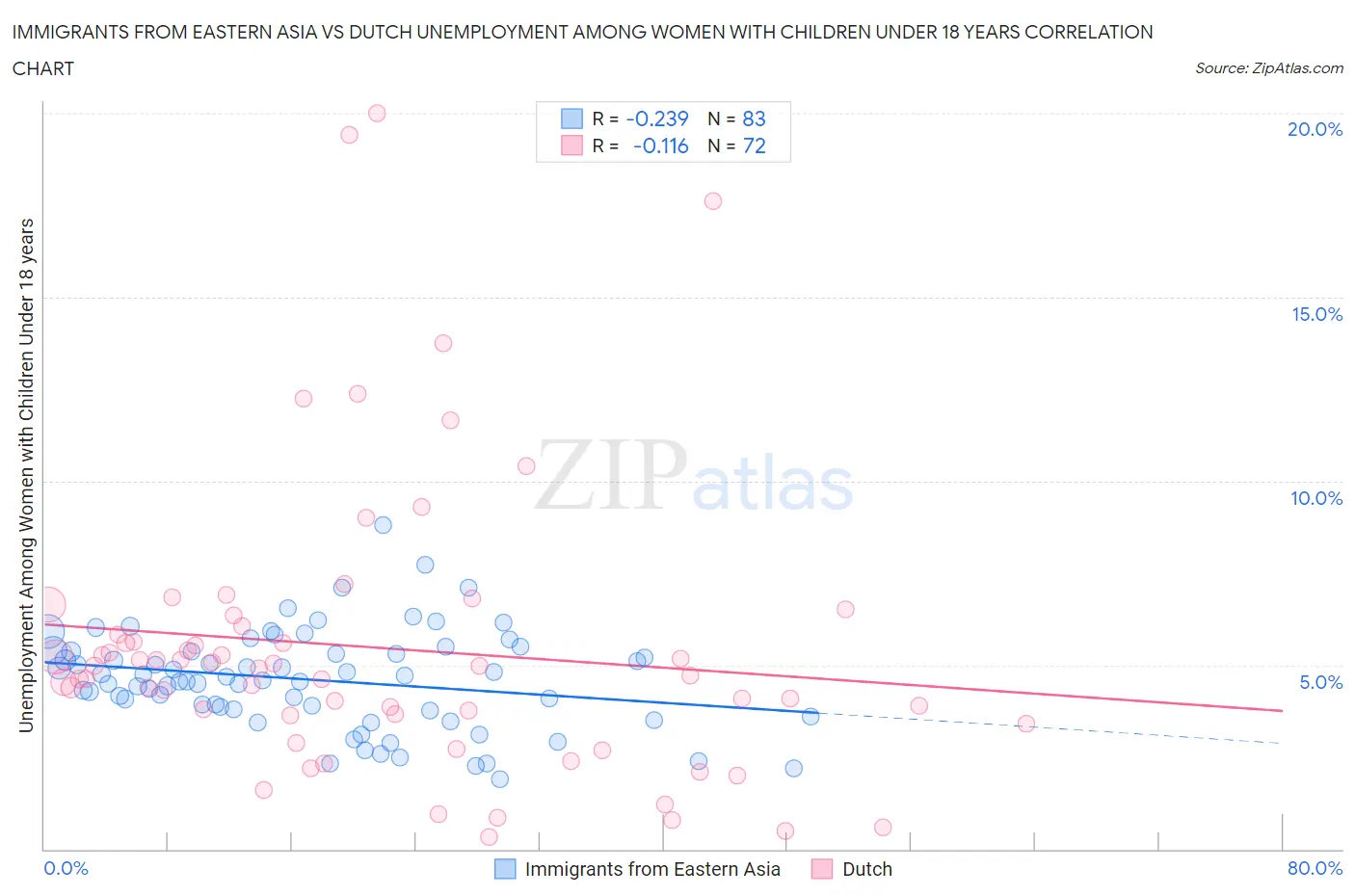 Immigrants from Eastern Asia vs Dutch Unemployment Among Women with Children Under 18 years