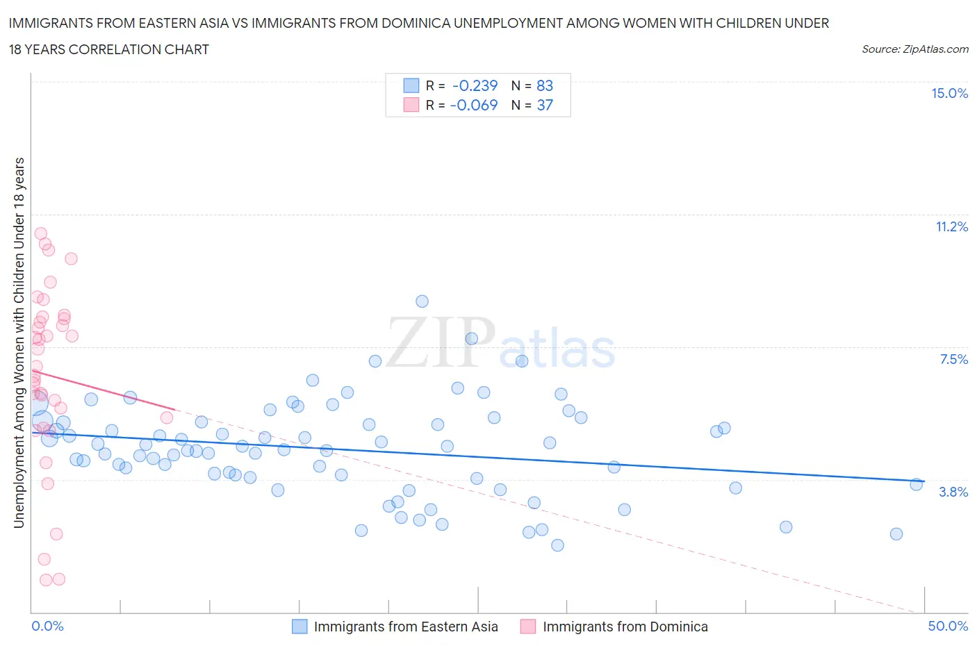 Immigrants from Eastern Asia vs Immigrants from Dominica Unemployment Among Women with Children Under 18 years