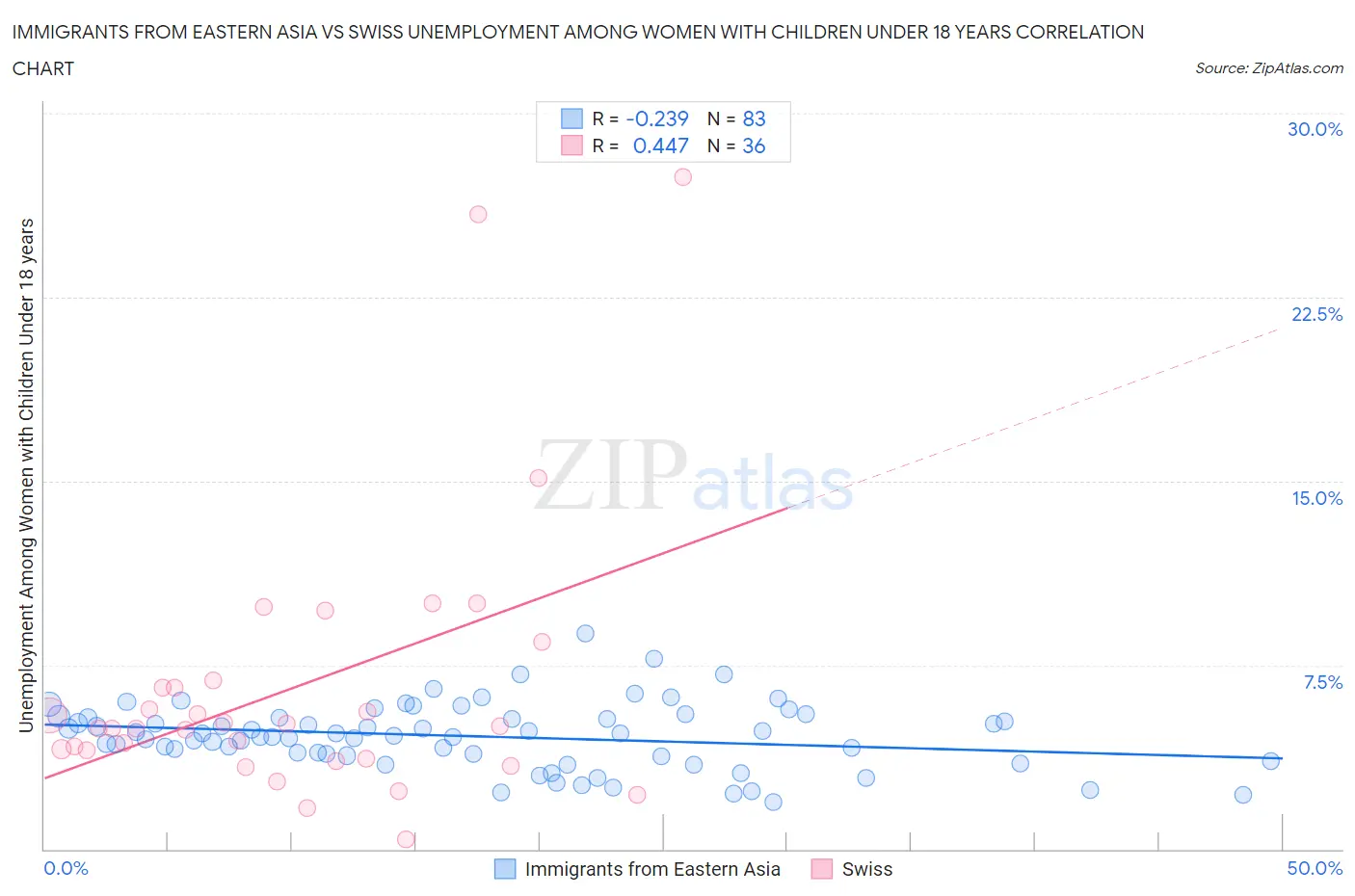 Immigrants from Eastern Asia vs Swiss Unemployment Among Women with Children Under 18 years