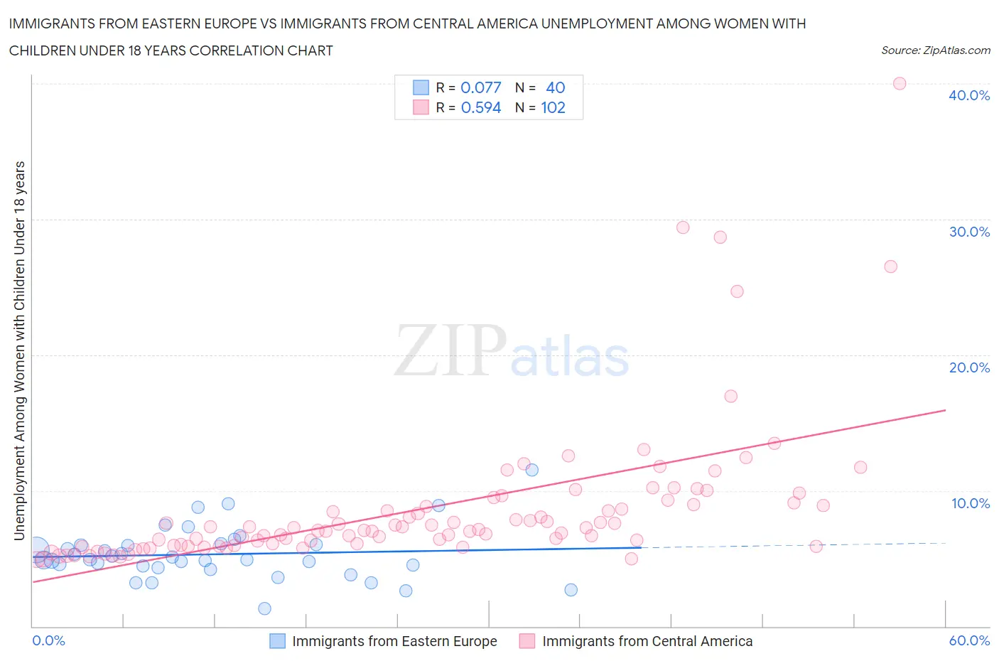 Immigrants from Eastern Europe vs Immigrants from Central America Unemployment Among Women with Children Under 18 years