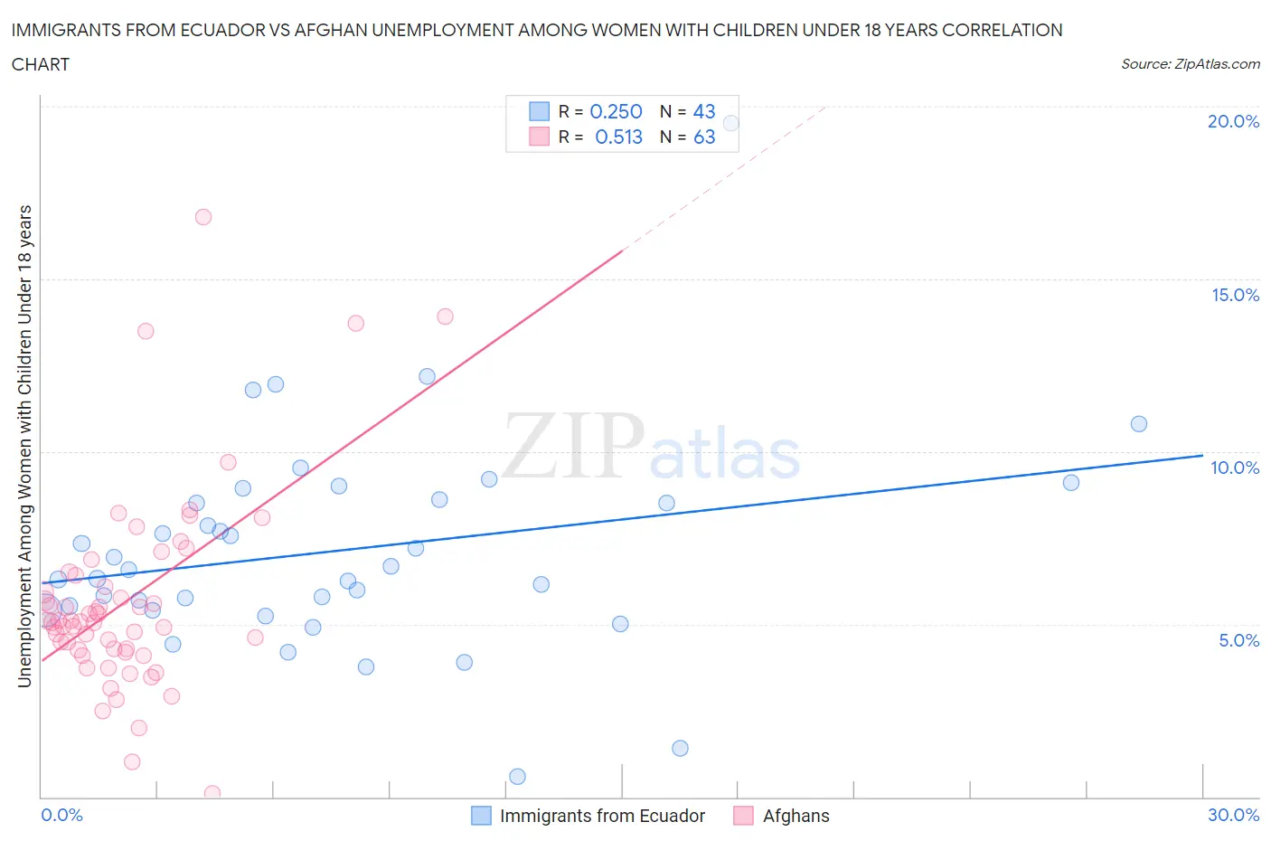 Immigrants from Ecuador vs Afghan Unemployment Among Women with Children Under 18 years