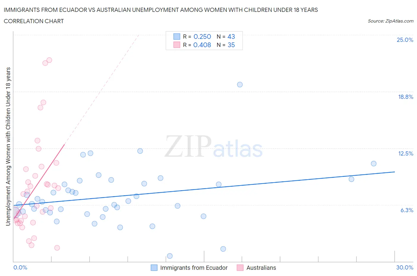 Immigrants from Ecuador vs Australian Unemployment Among Women with Children Under 18 years