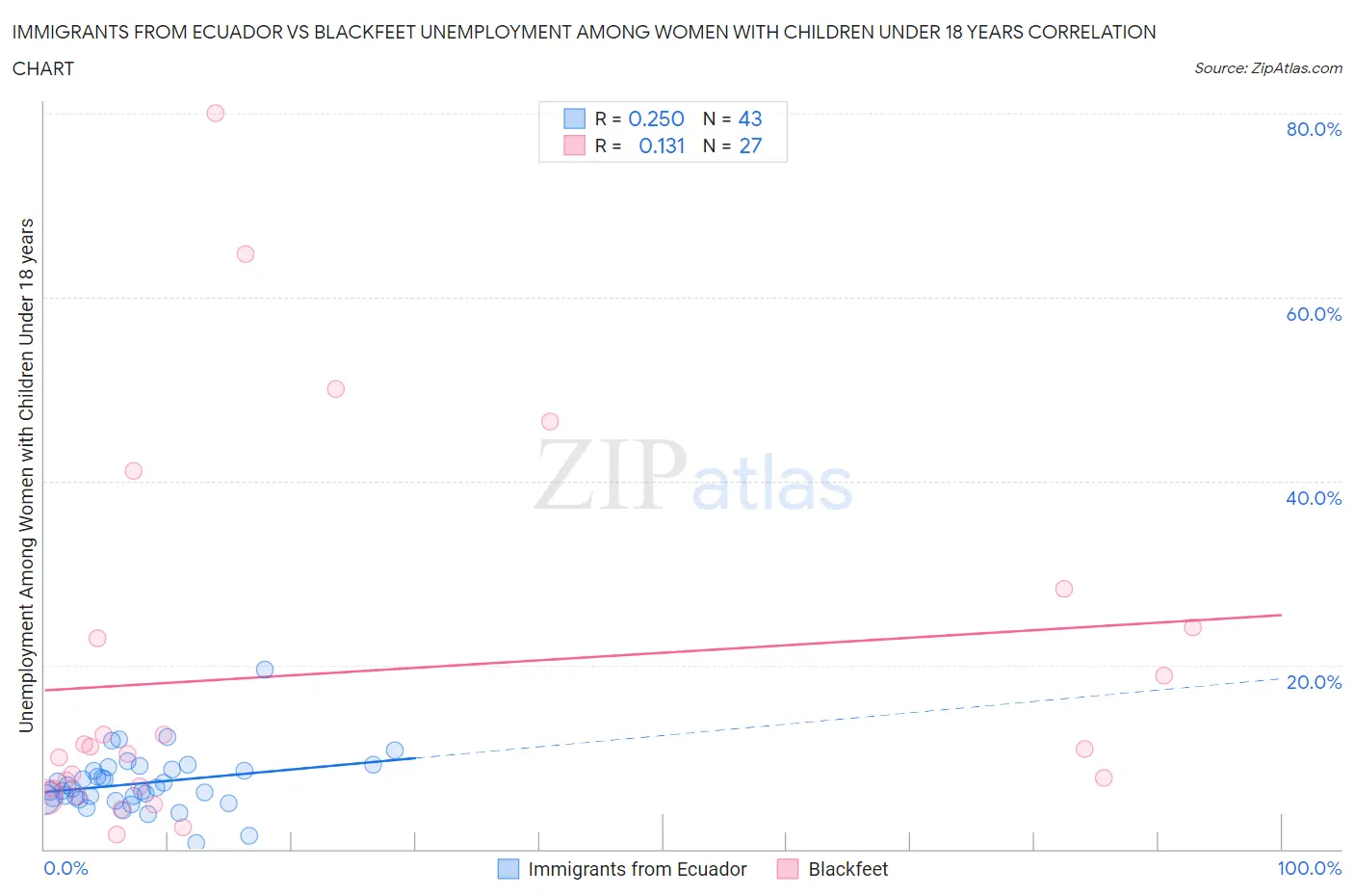 Immigrants from Ecuador vs Blackfeet Unemployment Among Women with Children Under 18 years