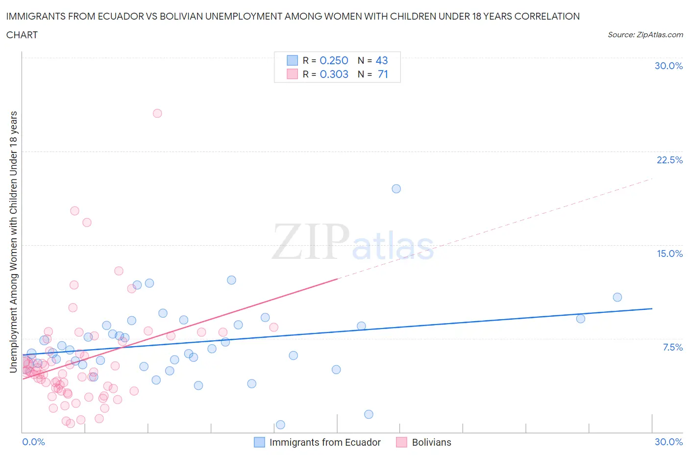 Immigrants from Ecuador vs Bolivian Unemployment Among Women with Children Under 18 years