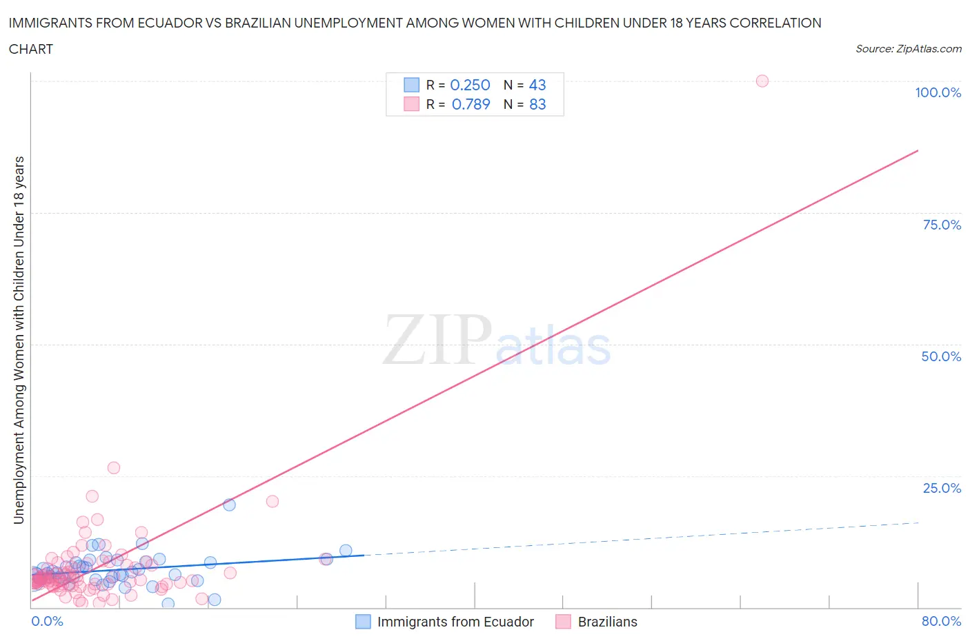 Immigrants from Ecuador vs Brazilian Unemployment Among Women with Children Under 18 years