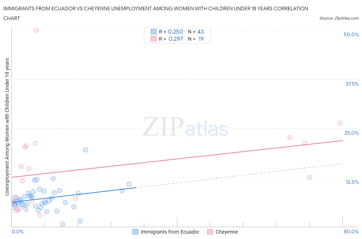 Immigrants from Ecuador vs Cheyenne Unemployment Among Women with Children Under 18 years