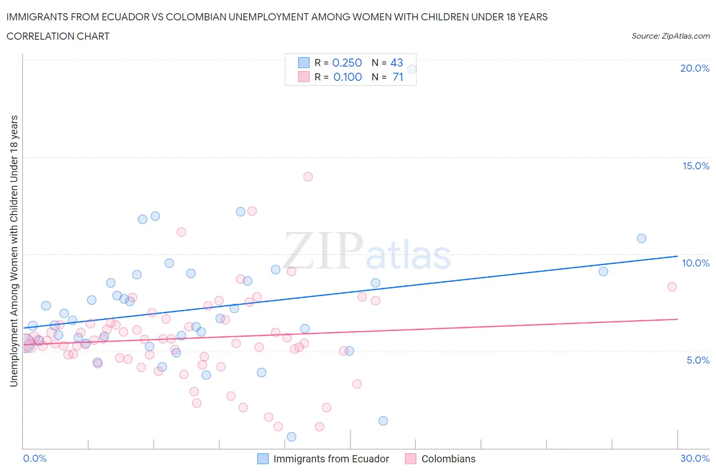 Immigrants from Ecuador vs Colombian Unemployment Among Women with Children Under 18 years