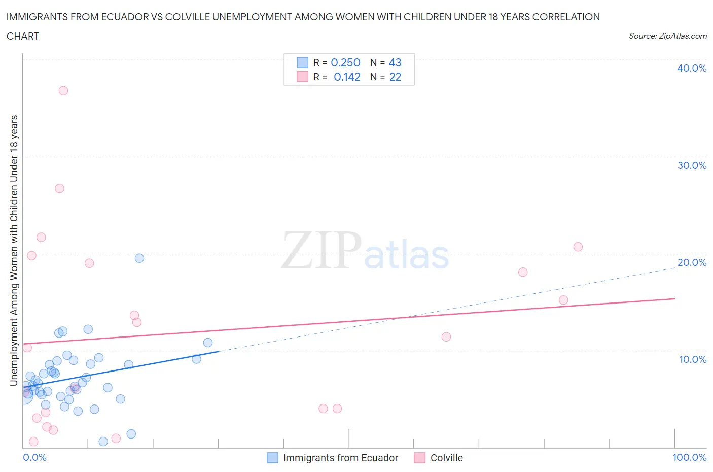 Immigrants from Ecuador vs Colville Unemployment Among Women with Children Under 18 years