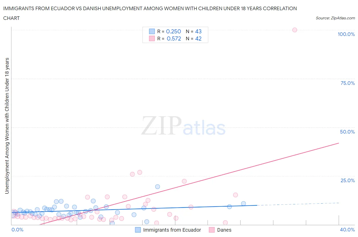 Immigrants from Ecuador vs Danish Unemployment Among Women with Children Under 18 years