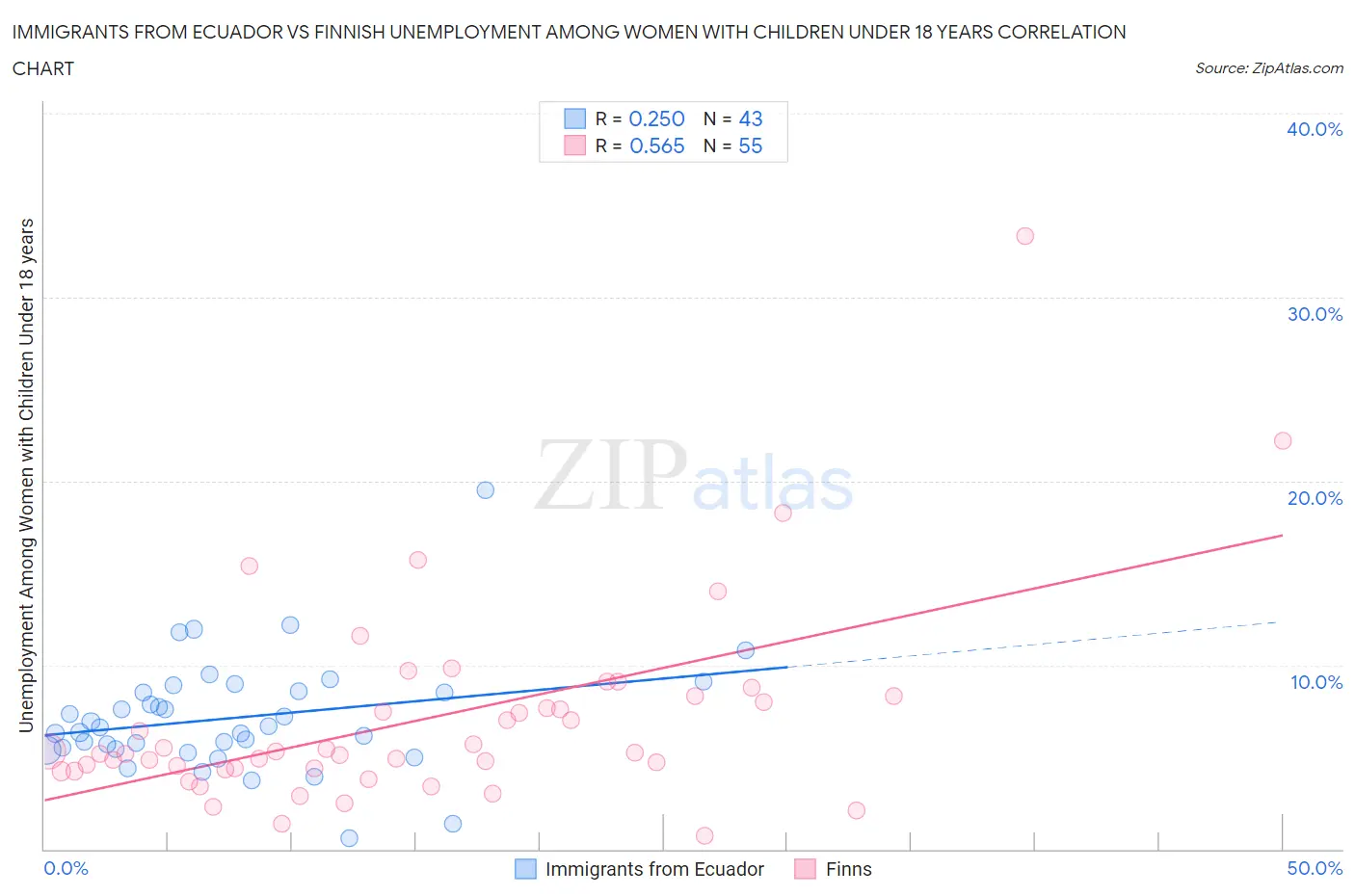 Immigrants from Ecuador vs Finnish Unemployment Among Women with Children Under 18 years