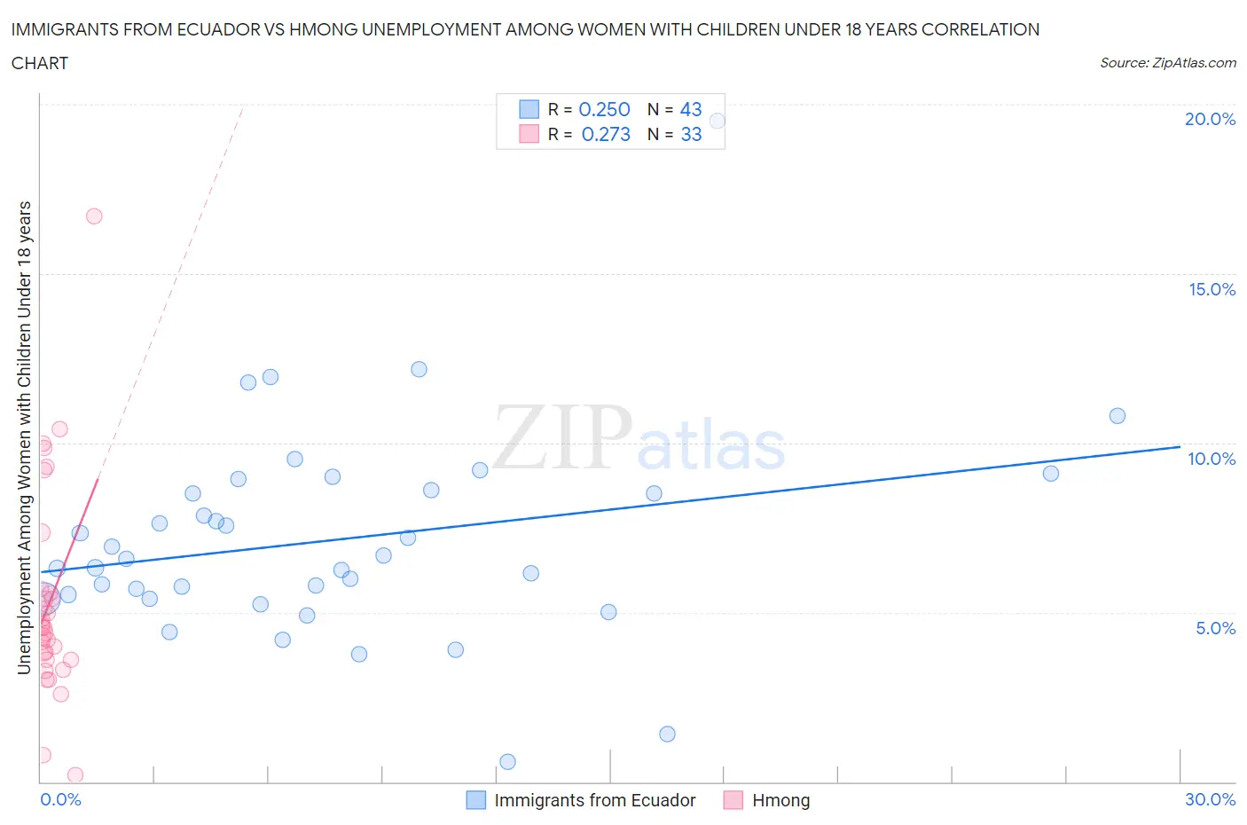 Immigrants from Ecuador vs Hmong Unemployment Among Women with Children Under 18 years