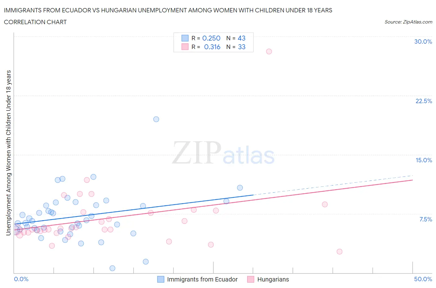 Immigrants from Ecuador vs Hungarian Unemployment Among Women with Children Under 18 years