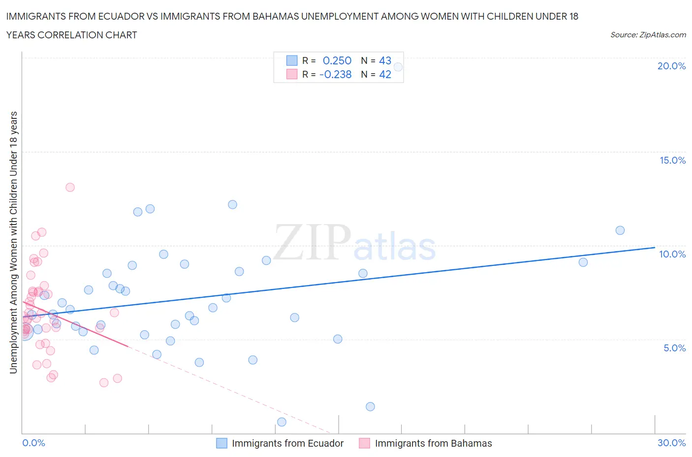 Immigrants from Ecuador vs Immigrants from Bahamas Unemployment Among Women with Children Under 18 years