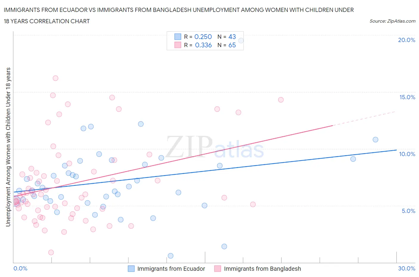 Immigrants from Ecuador vs Immigrants from Bangladesh Unemployment Among Women with Children Under 18 years