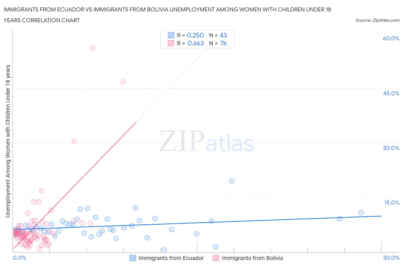 Immigrants from Ecuador vs Immigrants from Bolivia Unemployment Among Women with Children Under 18 years