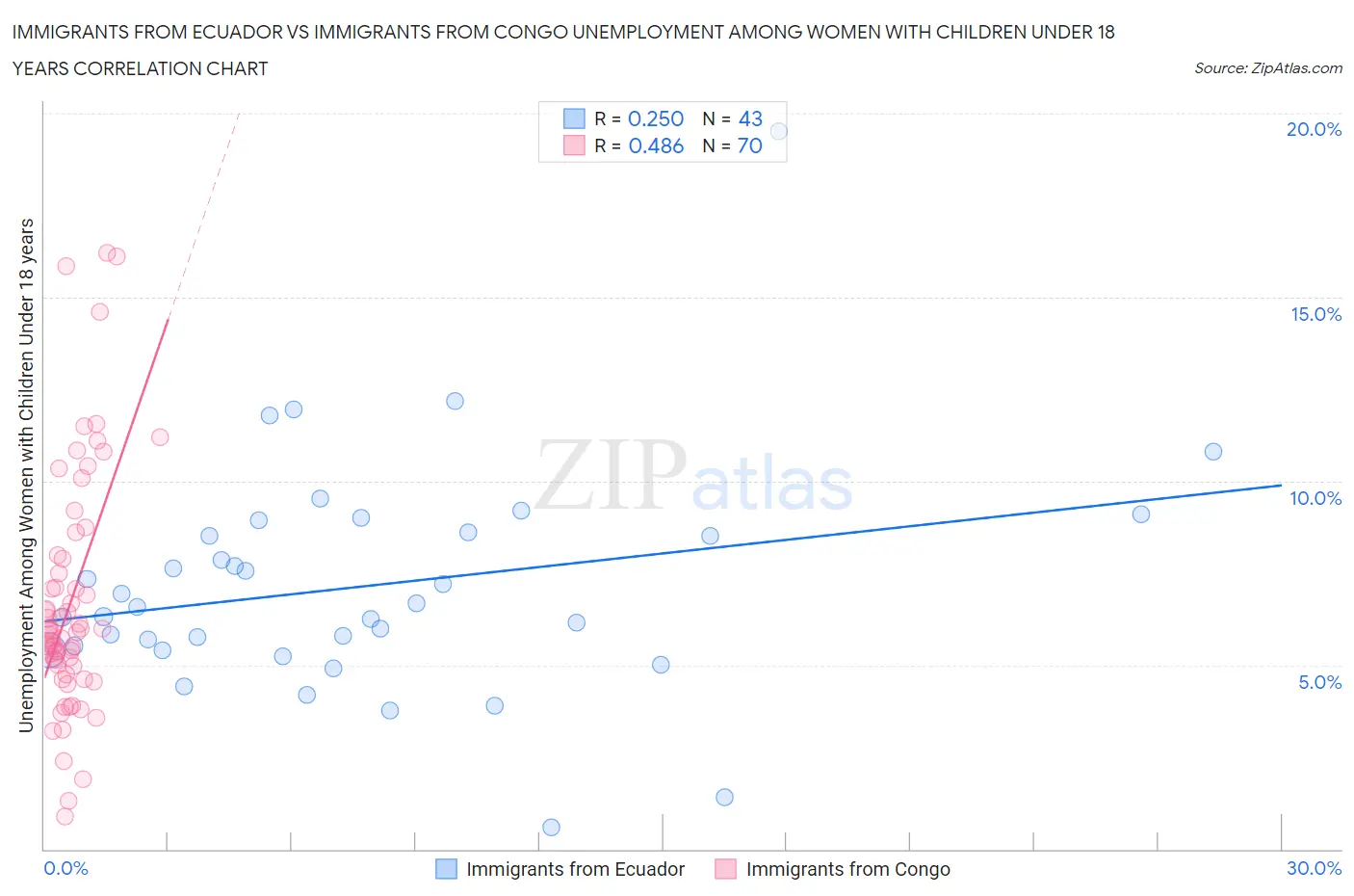 Immigrants from Ecuador vs Immigrants from Congo Unemployment Among Women with Children Under 18 years